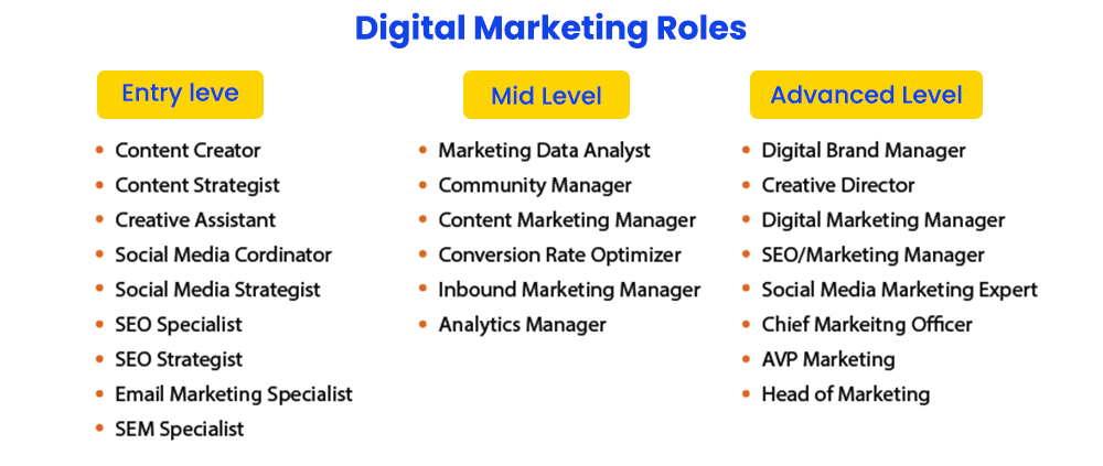 digital marketing roles