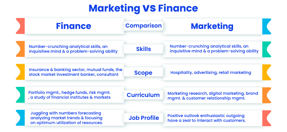 marketing program vs finance program