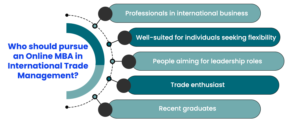 Who should pursue an Online MBA in International Trade Management?