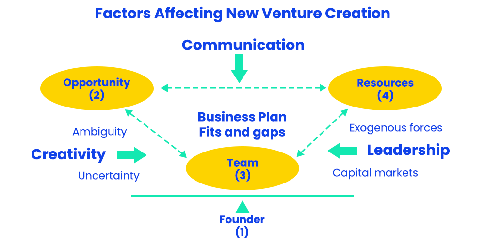 factors-affecting-new-venture-creation