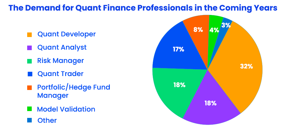 The Demand for Quant Finance Professionals in the Coming Years