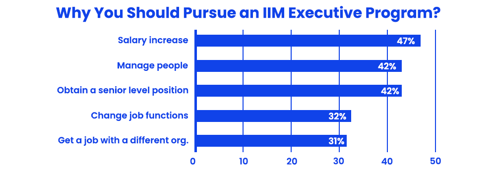 Why You Should Pursue an IIM Executive Program?
