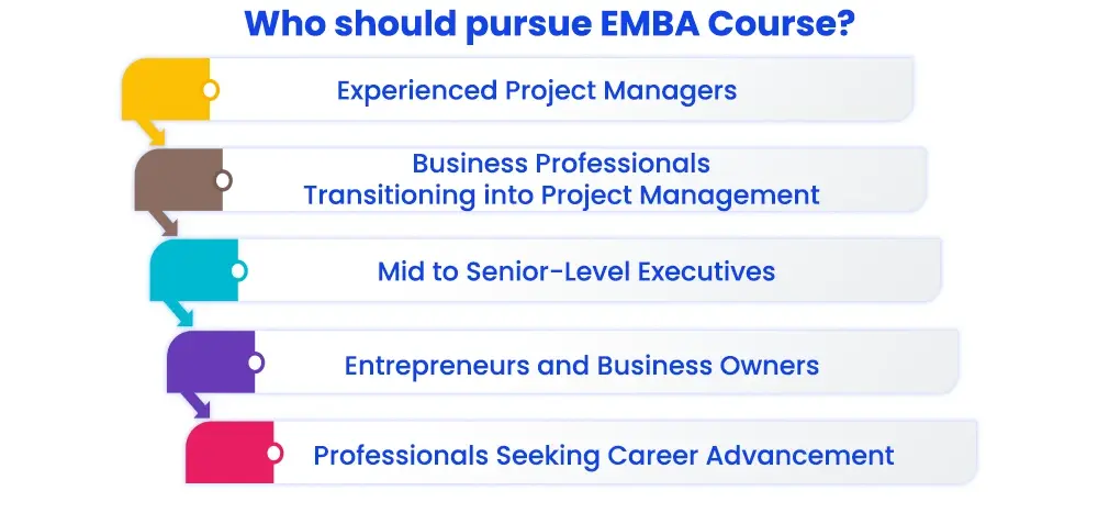 Who should pursue EMBA in Morden Project Management Course?