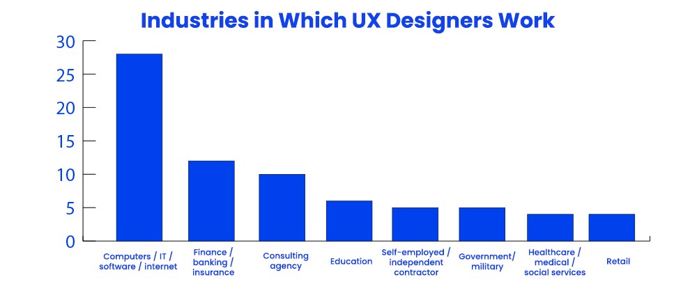 industries in which ux ui designers work