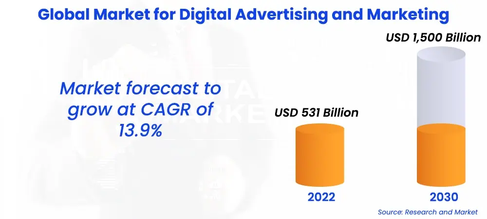 Global Market for Digital Advertising and Marketing