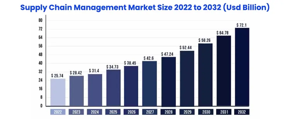 supply chain management market size 2022 to 2032 usd billion