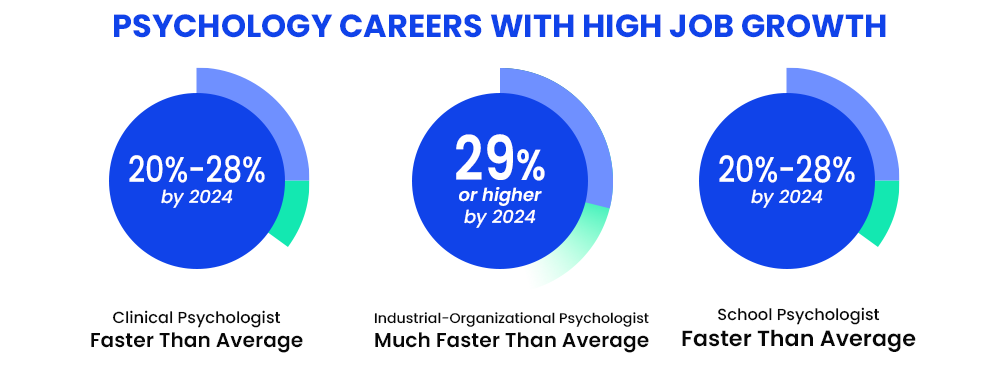 psychology careers with high job growth