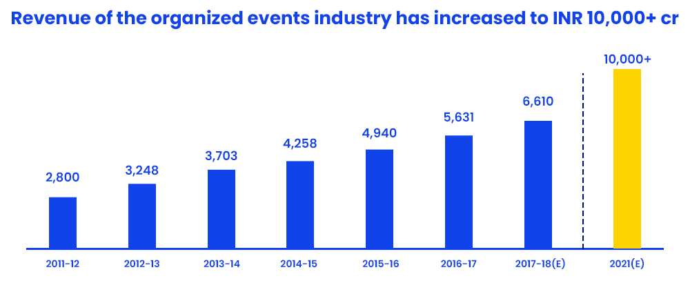 events and activation industry in india set for strong growth 
