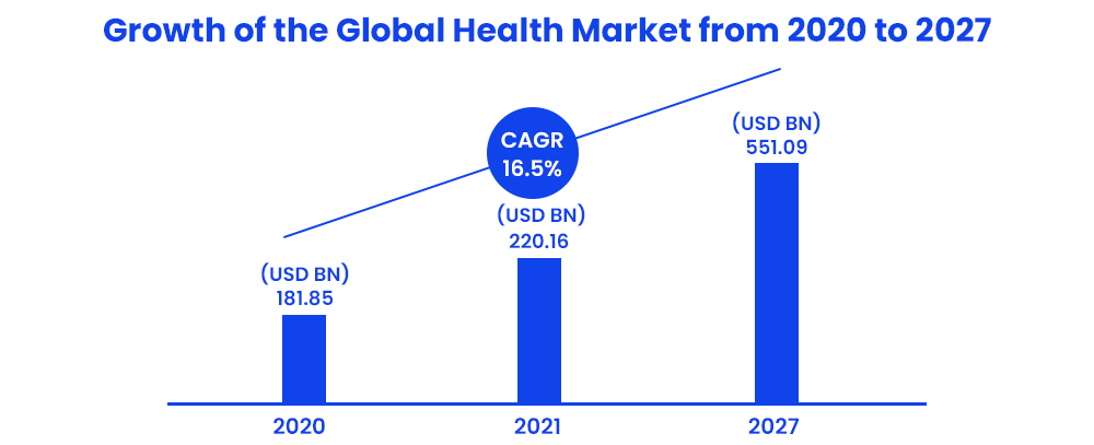 Growth of the Global Health Market from 2020 to 2027