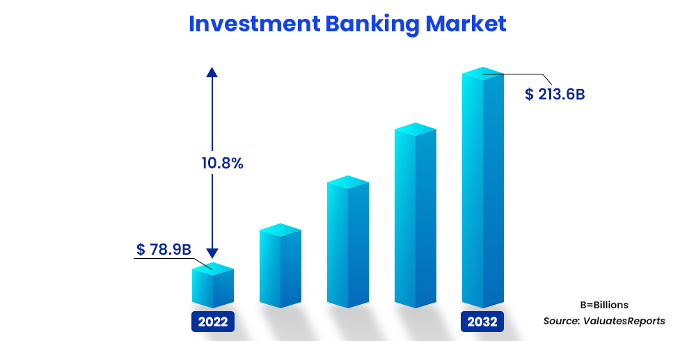 investment banking market