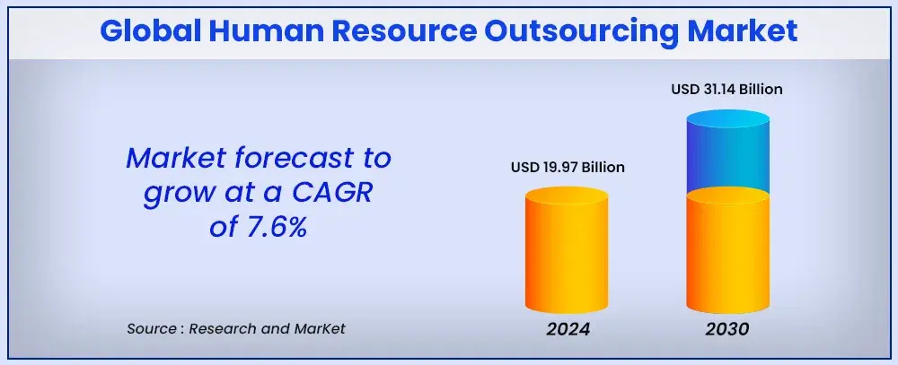 global human resource outsourcing market