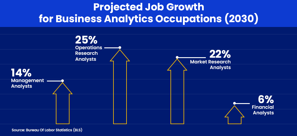 projected job growth for business analytics occupations 2030
