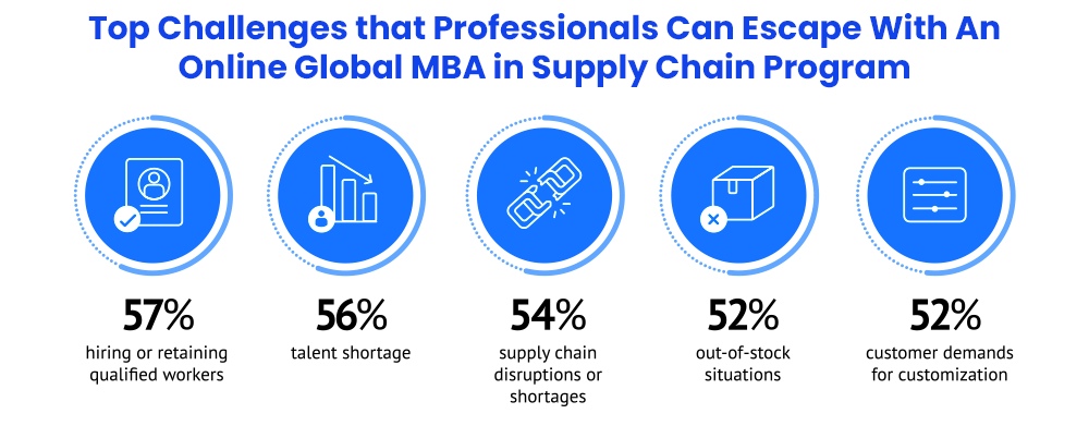 Top Challenges that Professionals Can Escape With An Online Global MBA in Supply Chain Management Program 