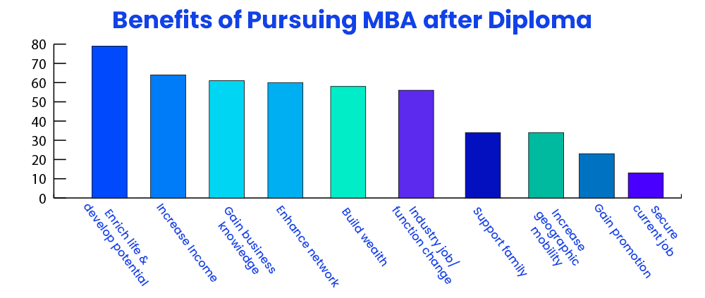 Benefits of Pursuing MBA after Diploma