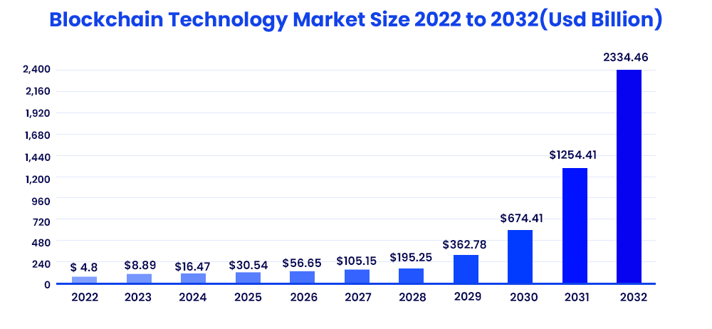 blockchain technology market size 2022 to 2032 usd billion