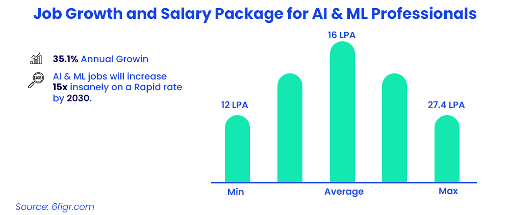 Job Growth and Salary Package for AI and ML Professionals