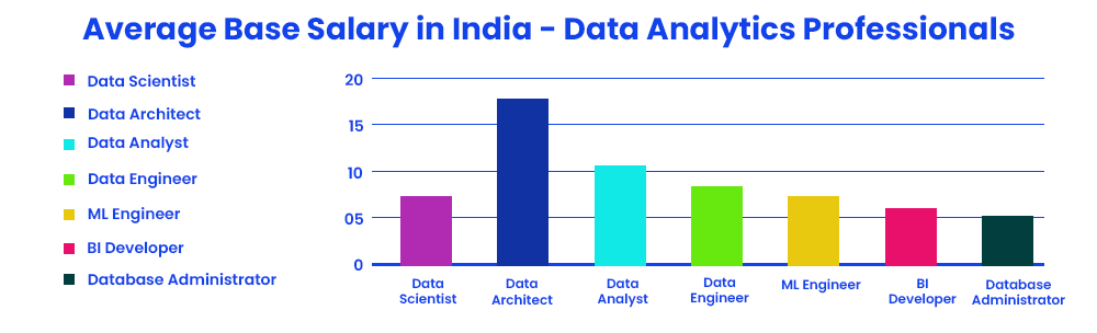average base salary in india data Analytics professionals 