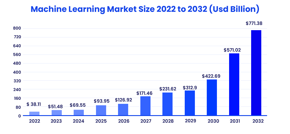 machine-learning-market-size-2022-to-2032-usd-billion