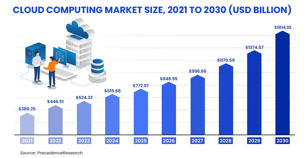 cloud-computing-market-size-2021-to-2030-usd-billion