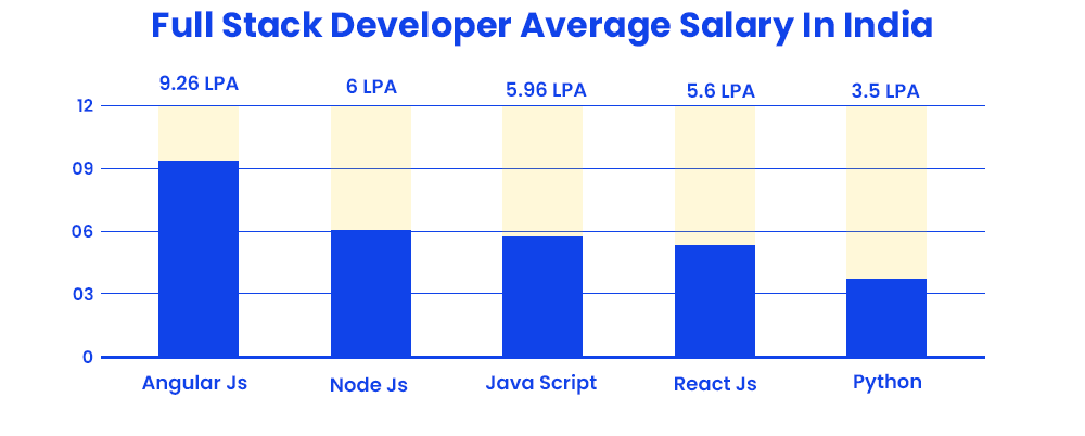 full-stack-developer-average-salary-in-india