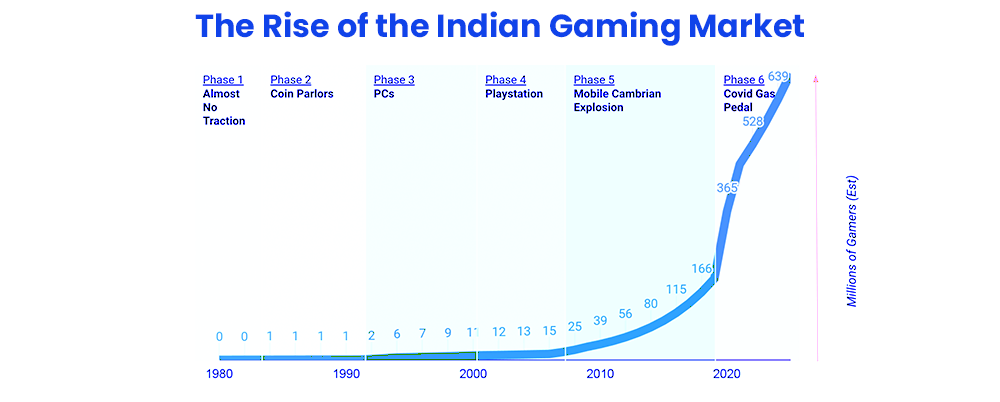 the rise of the indian gaming market