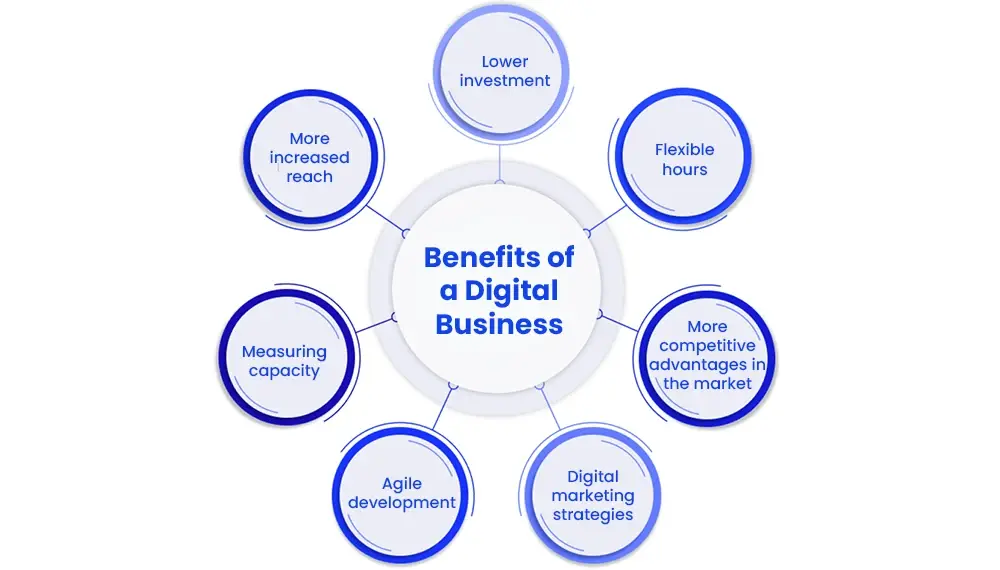 benefits-of-a-digital-business