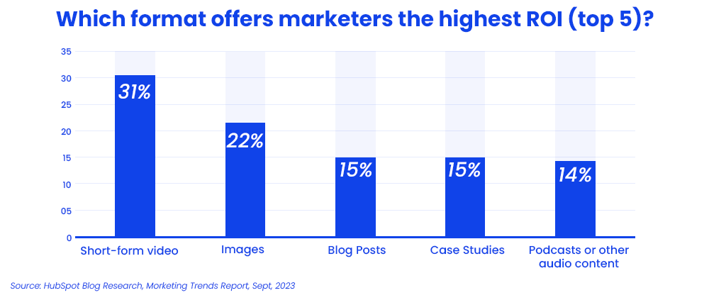which-format-offers-marketers-the-highest-roi-top-5