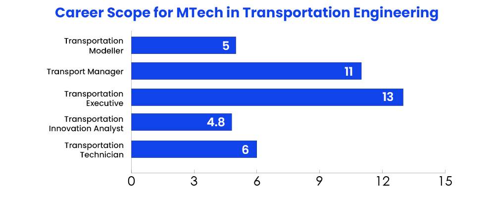 career-scope-for-mtech-in-transportation-engineering