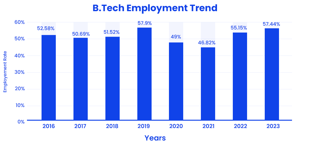 btech employment trend