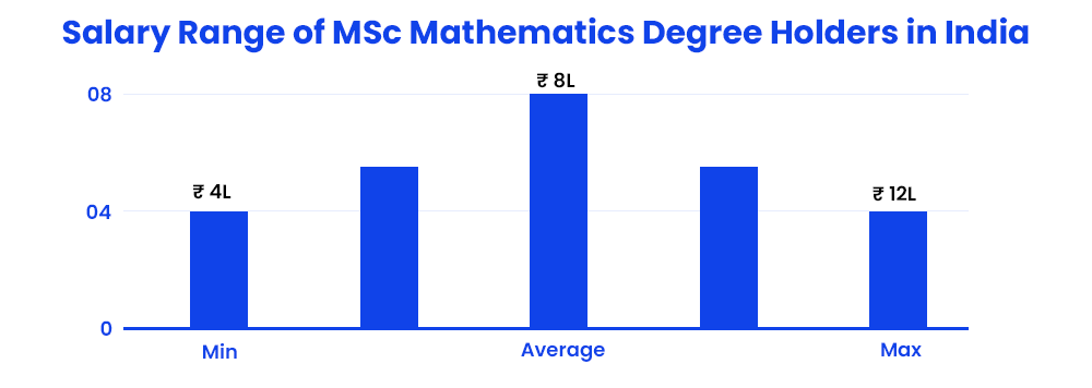 salary range of msc mathematics degree holders in india