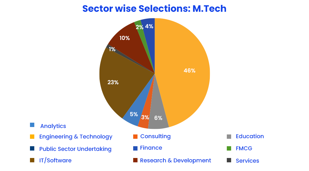 sector wise selections mtech