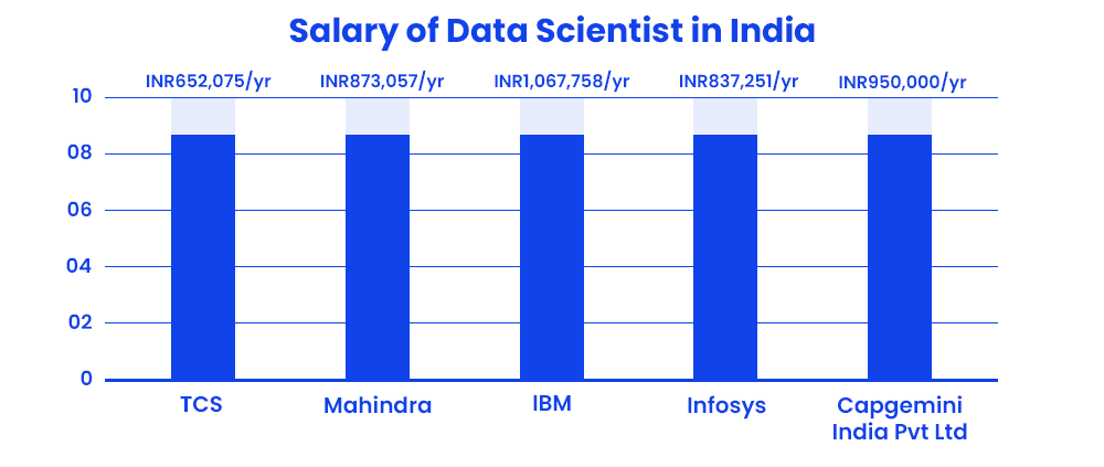 salary of data scientist in india
