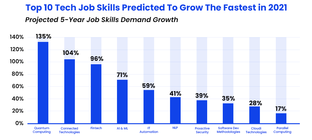 top-10-tech-job-skills-predicted-to-grow-the-fastest-in-2021