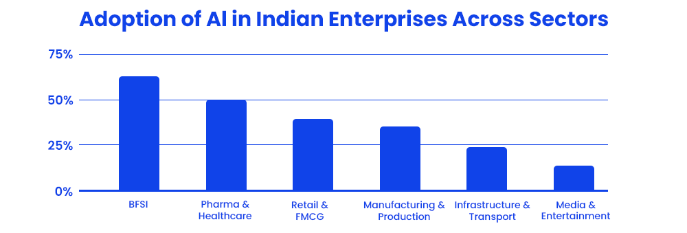 adoption-of-al-in-indian-enterprises-across-sectors