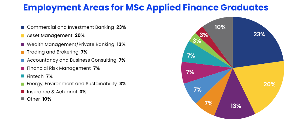 employment-areas-for-msc-applied-finance-graduates
