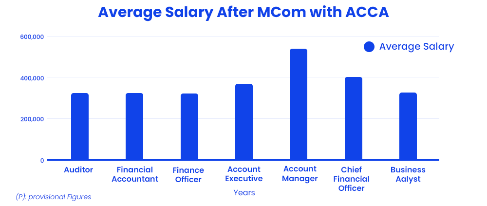 Average Salary After MCom with ACCA