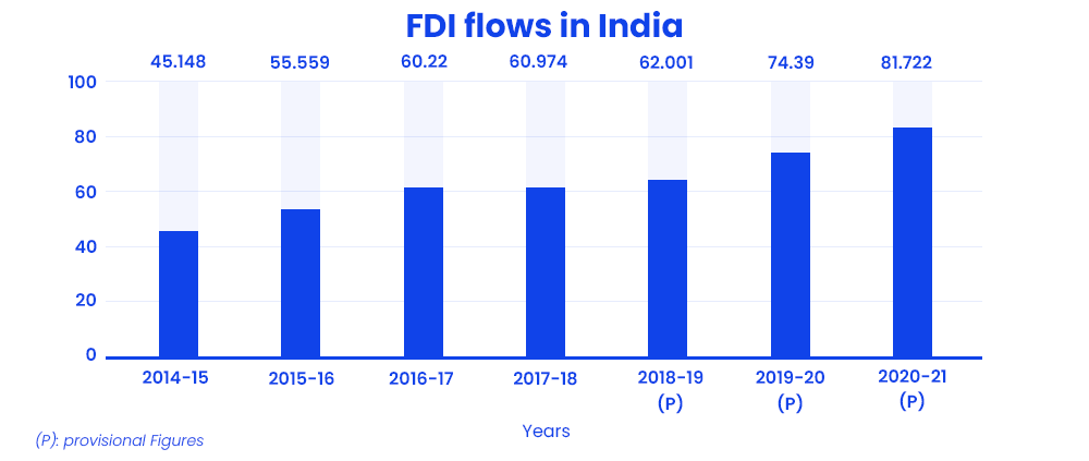 fdi flows in india