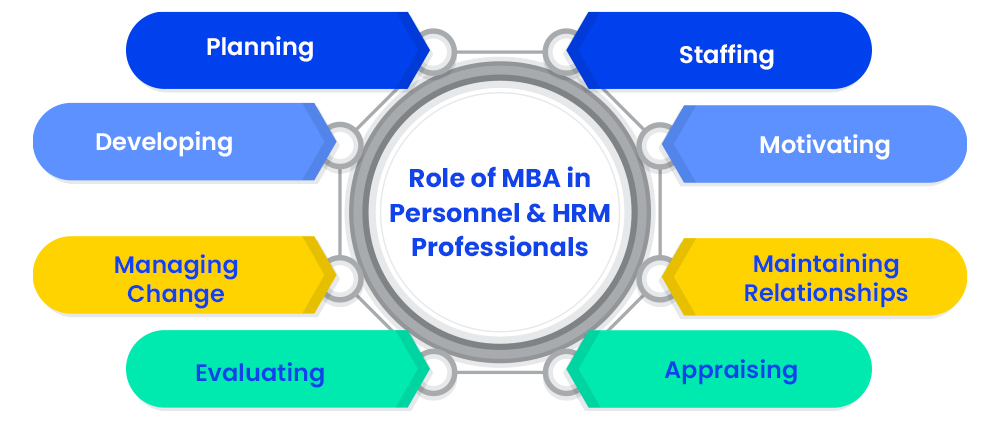 Role of MBA in Personnel and HRM Professionals
