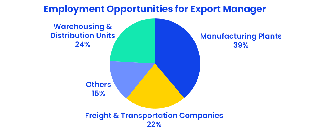 employment opportunities for export manager