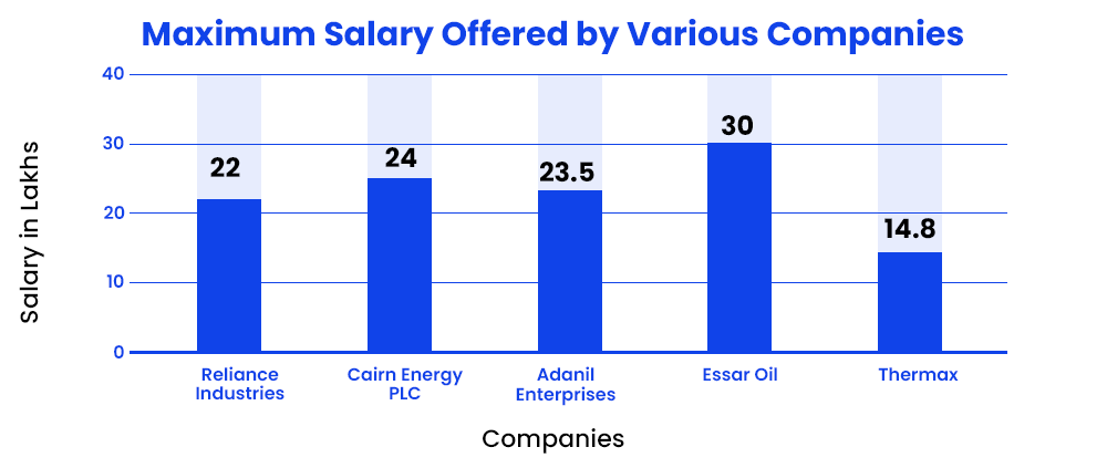 maximum-salary-offered-by-various-companies