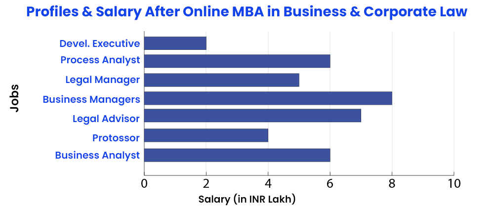 Profiles and Salary After Online MBA in Business and Corporate Law