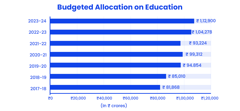 budgeted-allocation-on-education
