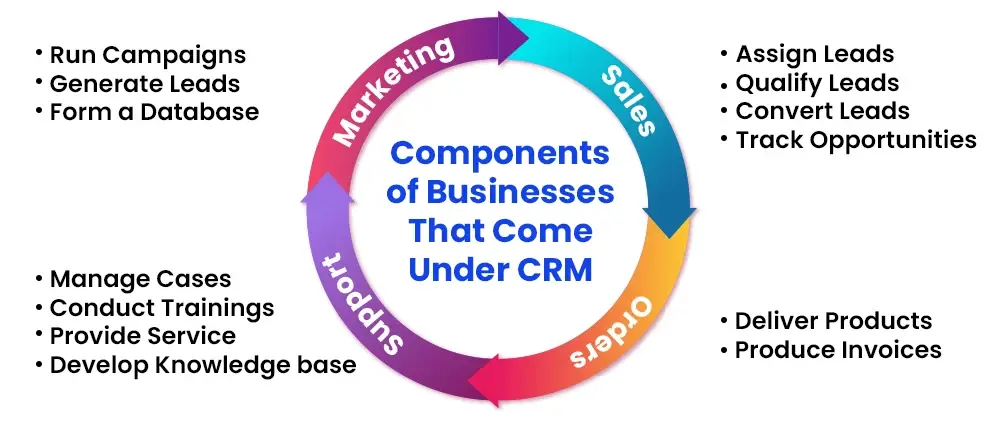 Components of Businesses That Come Under CRM