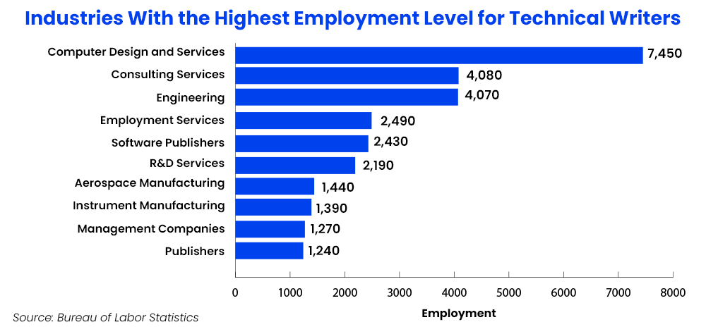 Industries With the Highest Employment Level for Technical Writers