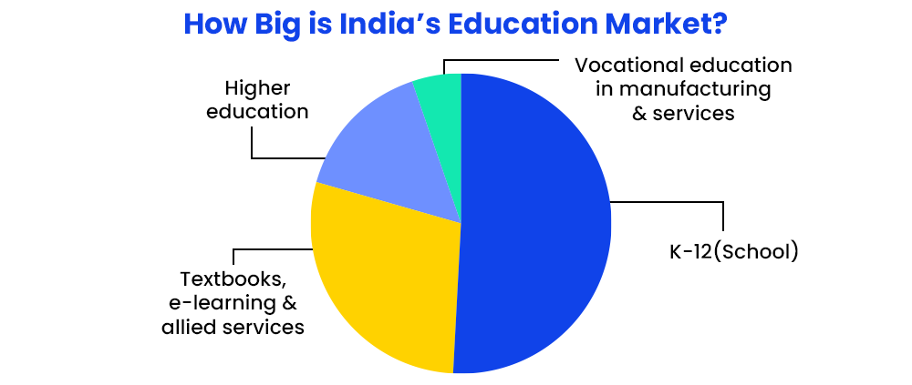 how-big-is-indias-education-market