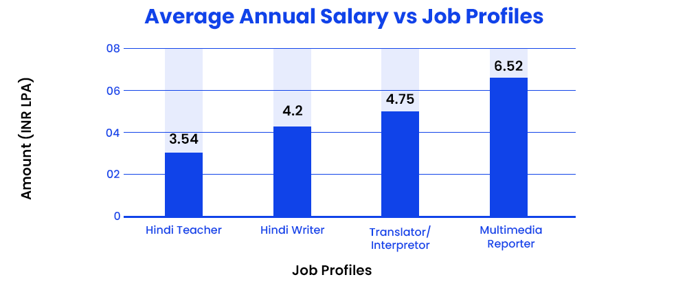 average-annual-salary-vs-job-profiles