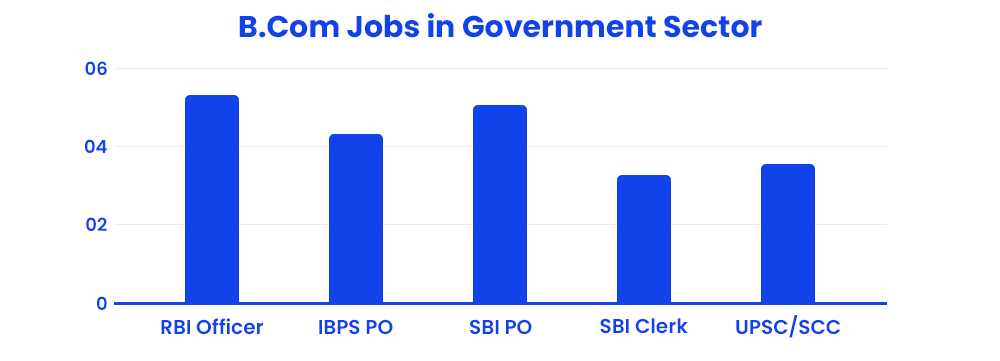 B.Com Jobs in govt sector