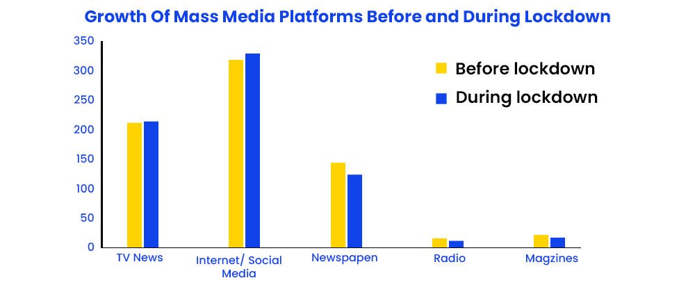 growth-of-mass-media-platforms-before-and-during-lockdown