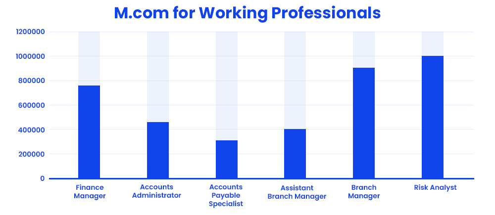 mcom-for-working-professionals