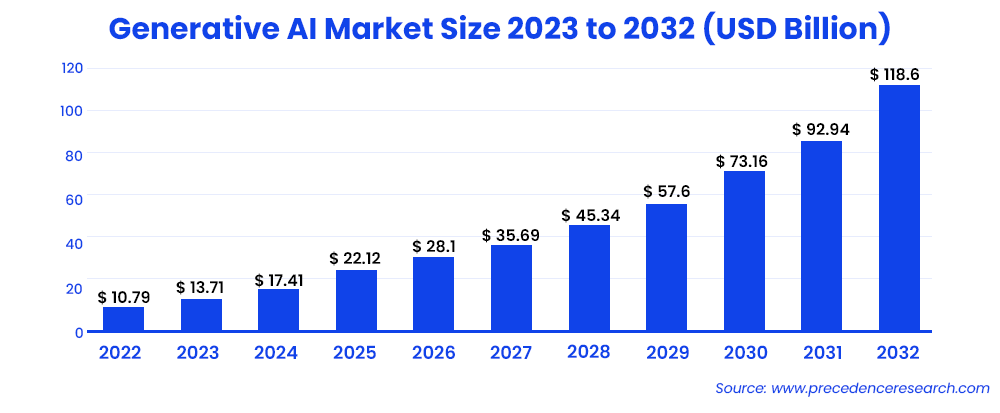generative-ai-market-size-2023-to-2032